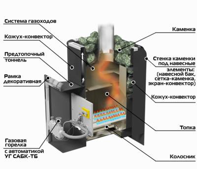 Печь банная газо-дровяная Уралочка 16-Н